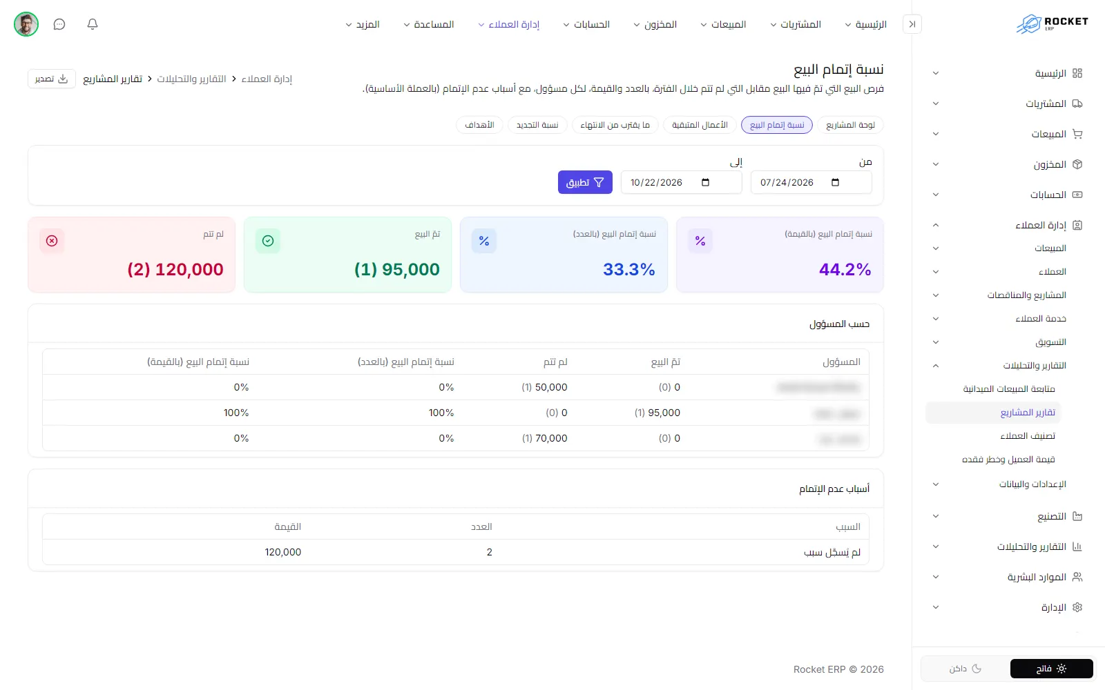 تقرير نسبة إتمام البيع مع الفترة وأرقام الصفقات الناجحة والتي لم تتم والتفصيل حسب المسؤول