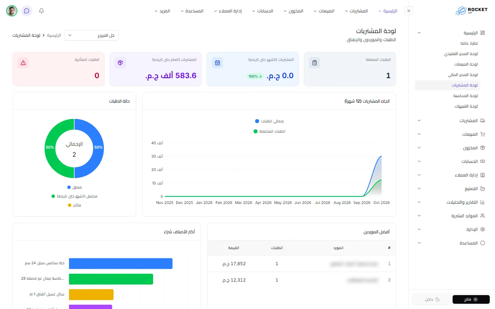 لوحة المشتريات وفيها بطاقات الطلبات ومخطط حالة الطلبات وجدول الطلبات المعلقة