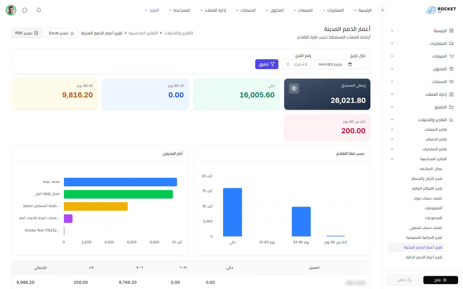تقرير أعمار الذمم المدينة وتظهر فيه بطاقات الفئات والمخططات وصف لكل عميل