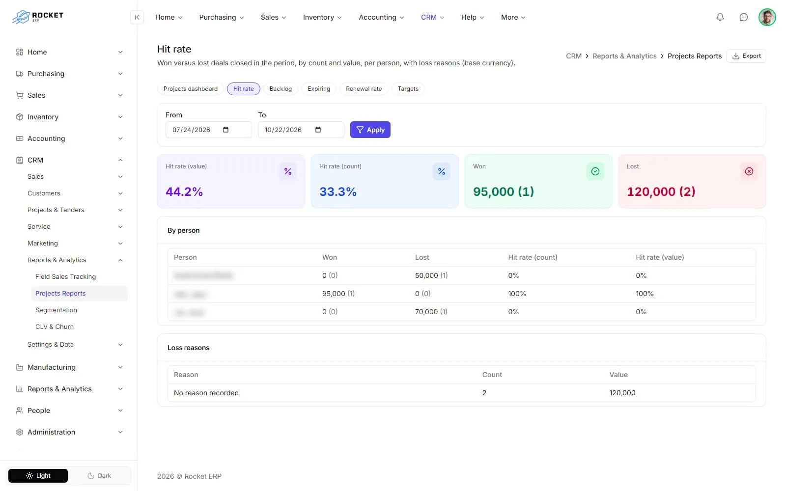 The hit rate report with the period, the won and lost figures and the breakdown by person
