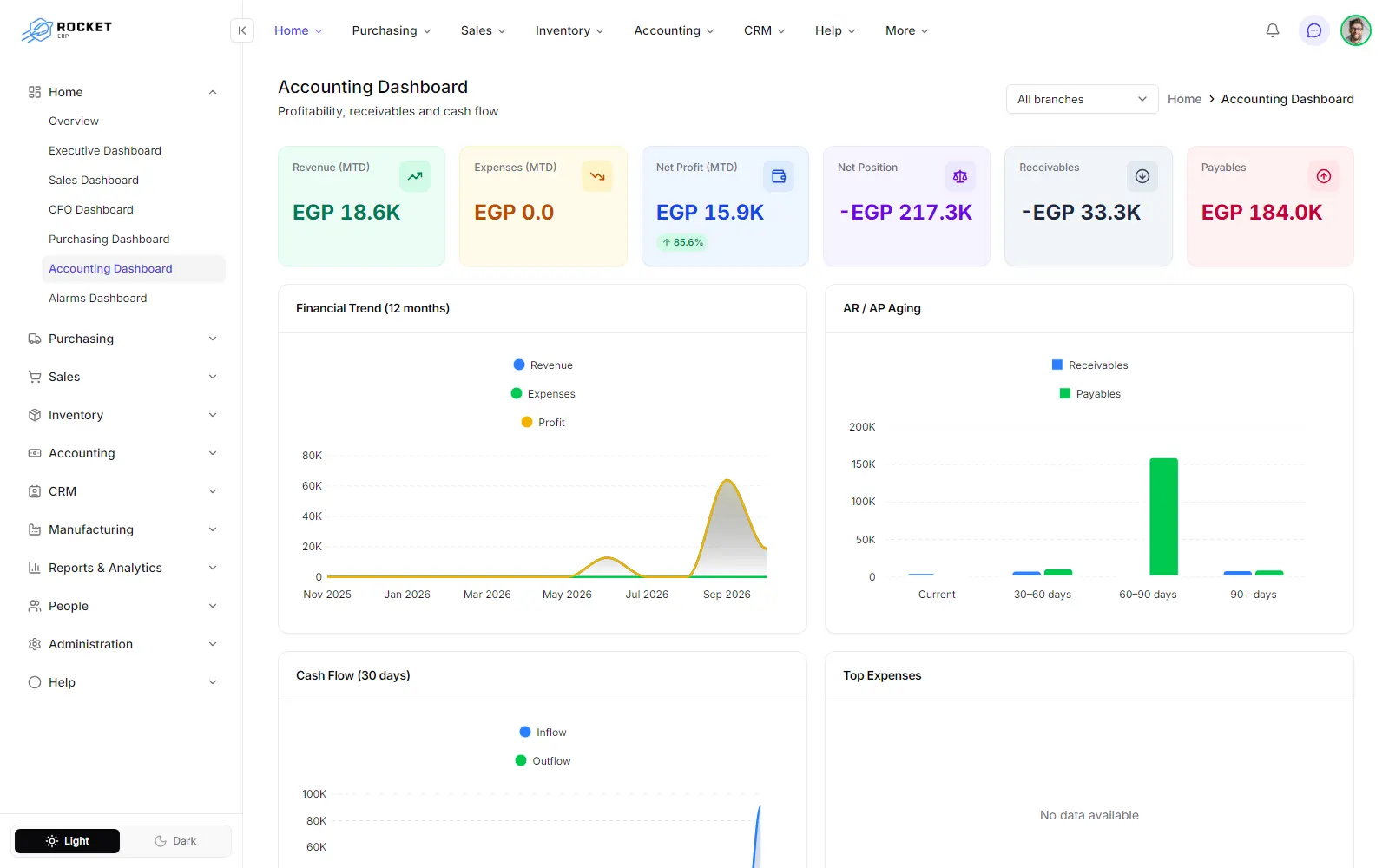 The accounting dashboard with the KPI tiles, the profit and loss summary and the aging chart