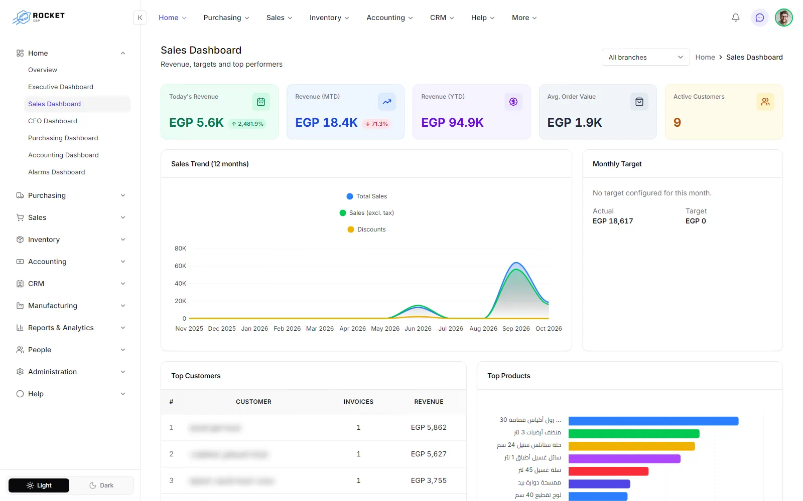 The sales dashboard with revenue tiles, the 12-month trend and the monthly target