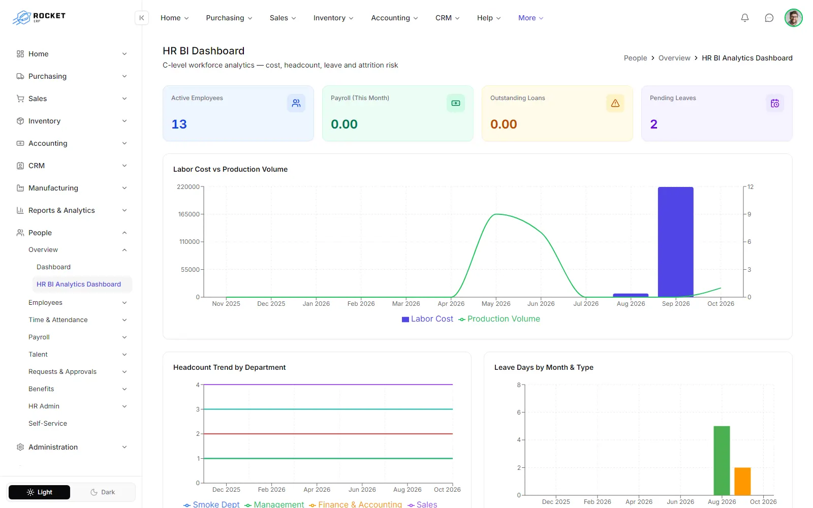 The HR BI dashboard with the four KPI tiles and the labor cost chart
