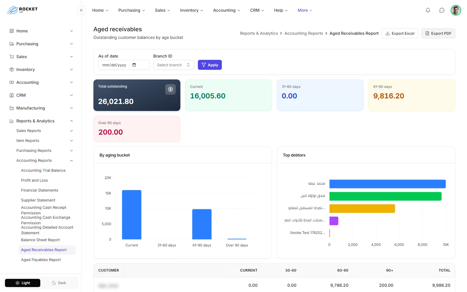 The aged receivables report with the bucket tiles, the charts and one row per customer