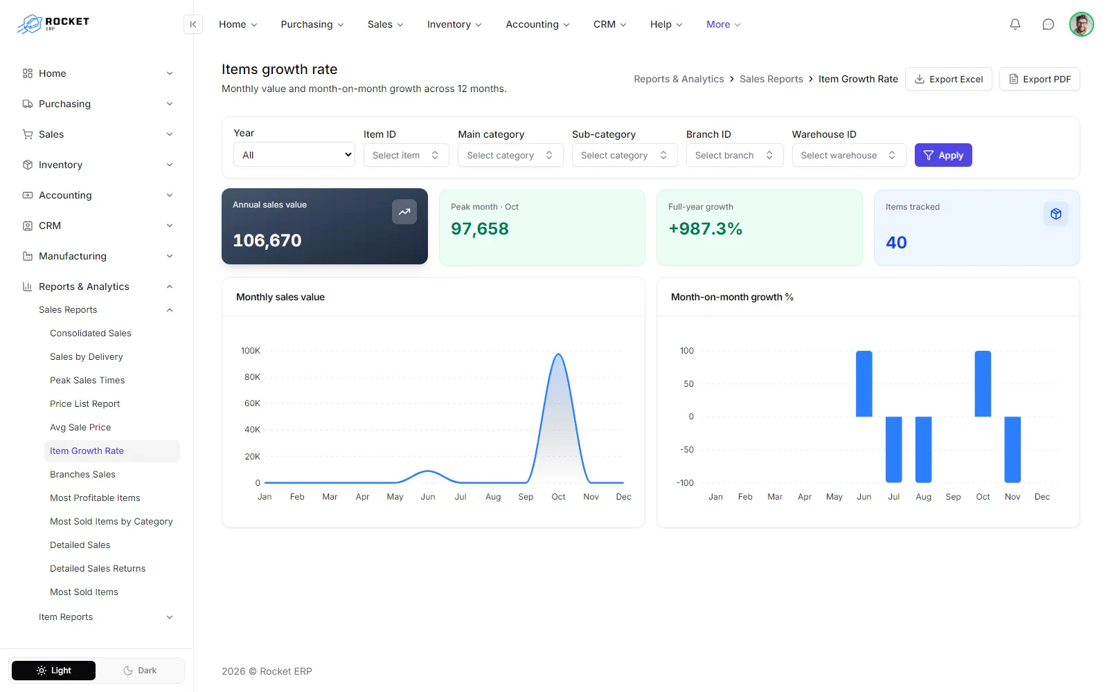 The item growth report with its tiles, the monthly trend chart and the per-item table