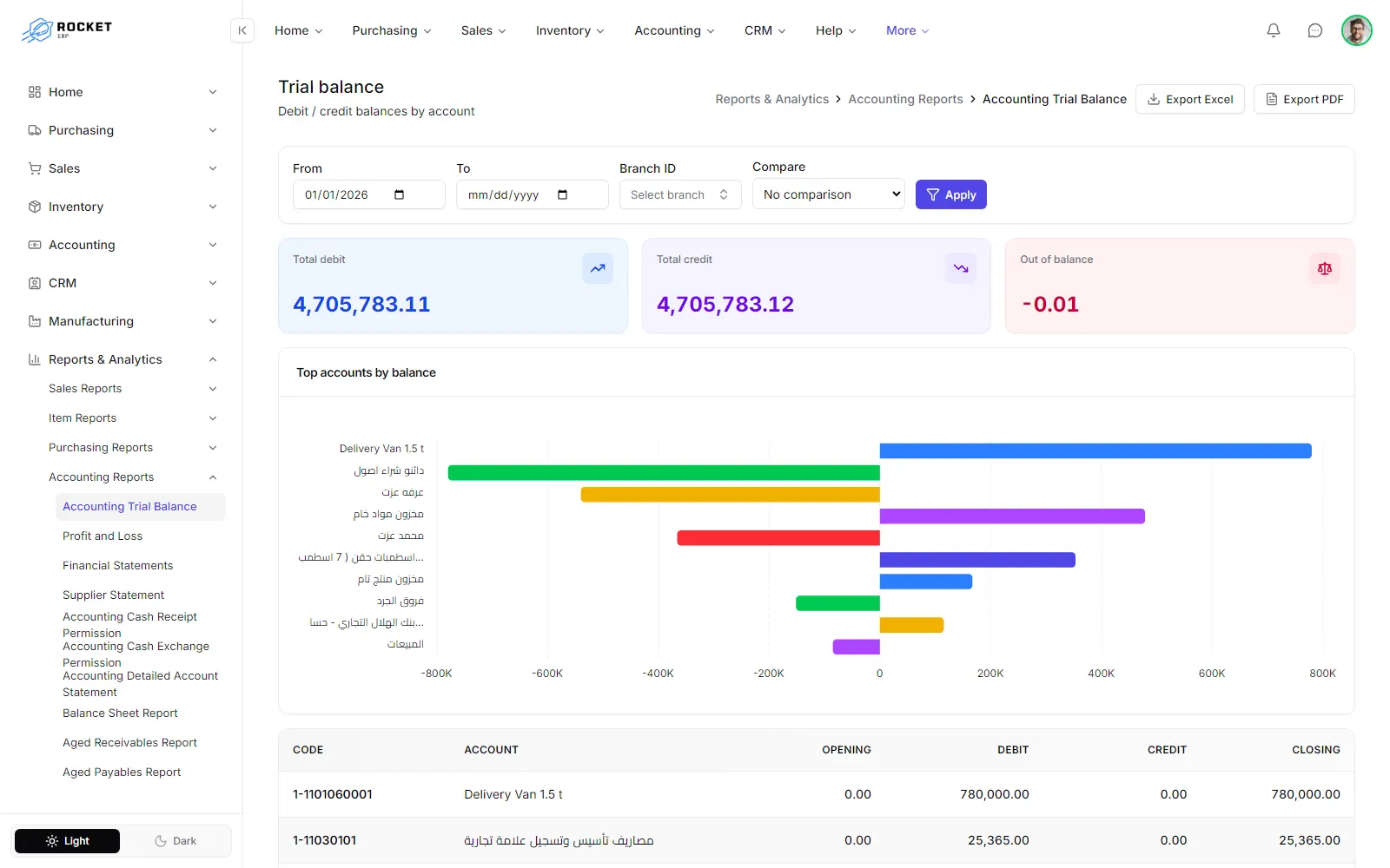 The trial balance with its debit and credit tiles, the top-accounts chart and the account table